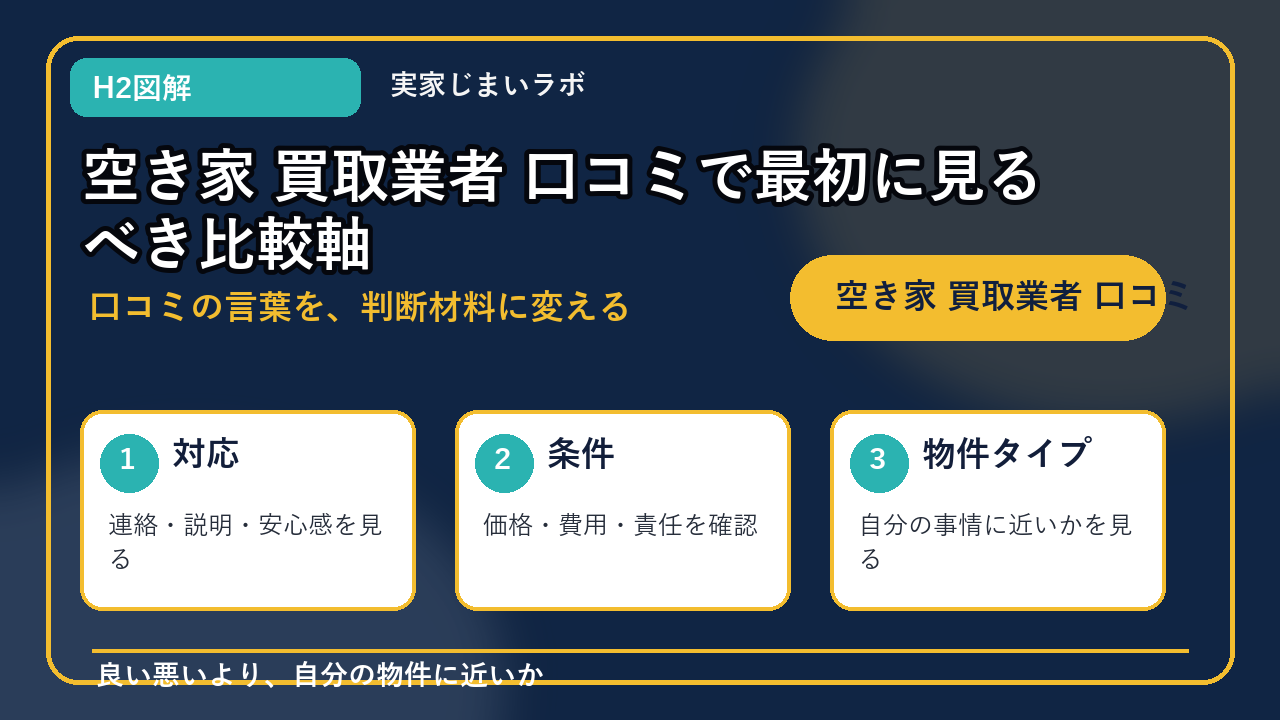 空き家 買取業者 口コミのH2内容を整理したインフォグラフィック1