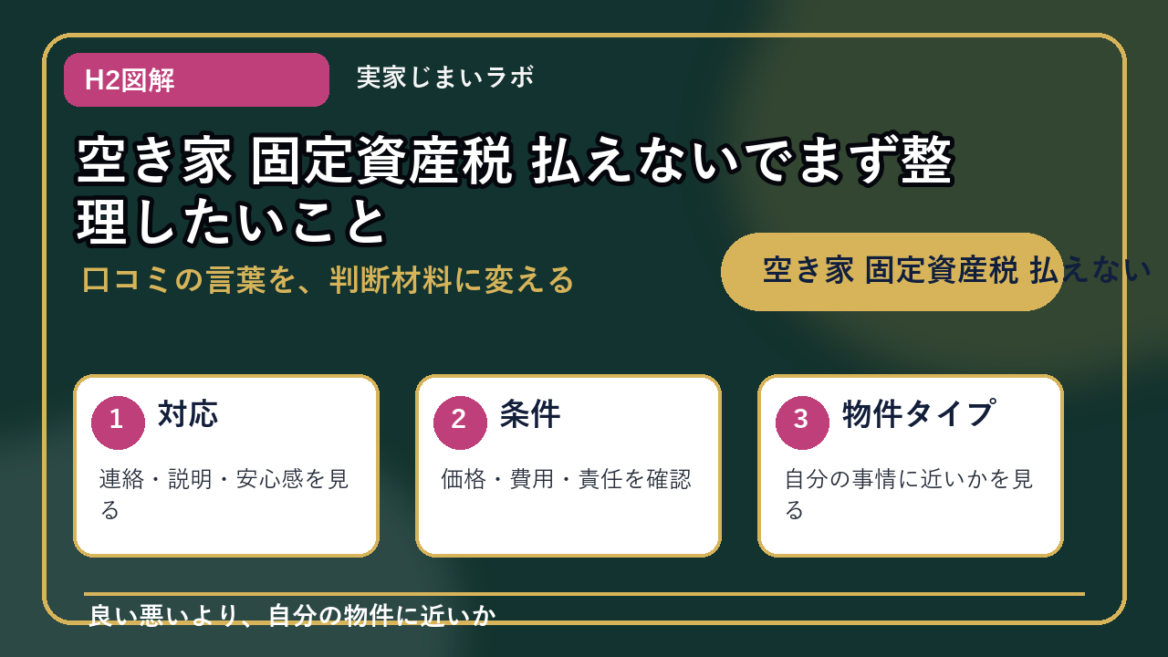 空き家 固定資産税 払えないのH2内容を整理したインフォグラフィック1