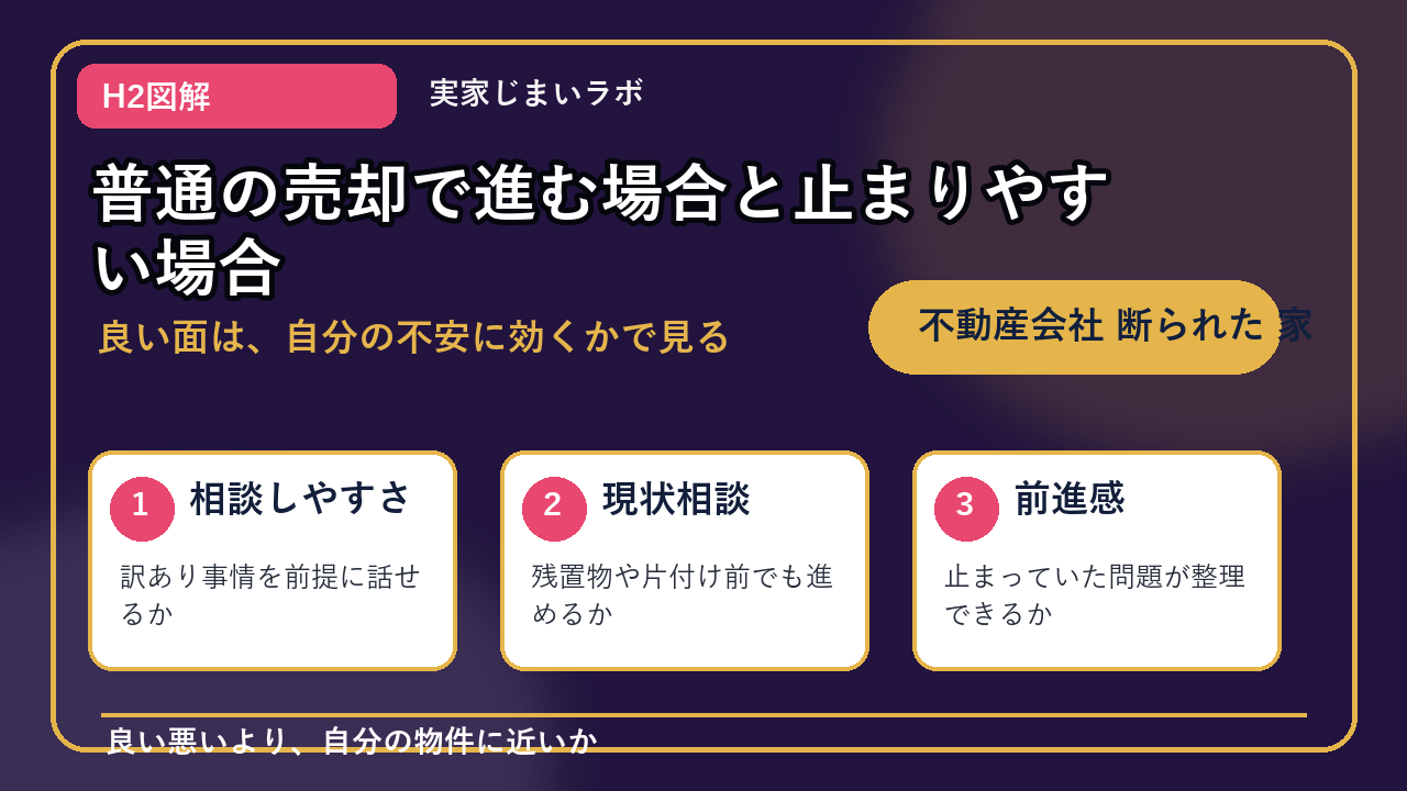 不動産会社 断られた 家のH2内容を整理したインフォグラフィック2