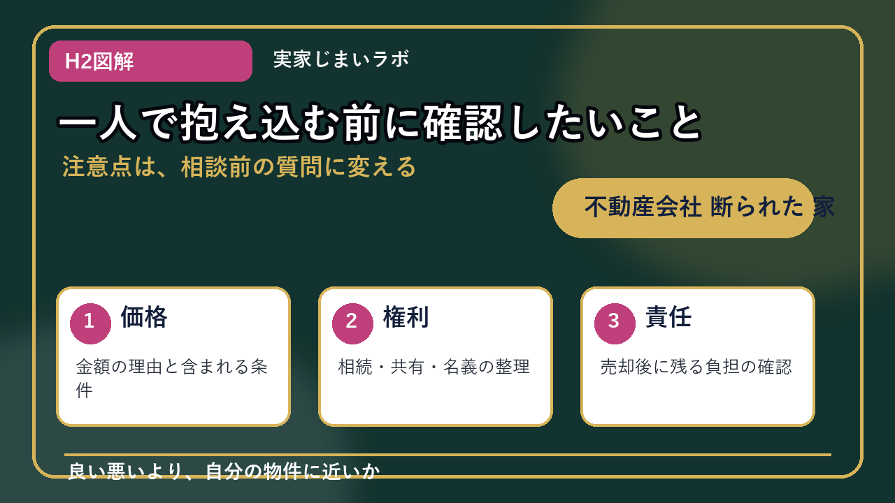 不動産会社 断られた 家のH2内容を整理したインフォグラフィック3