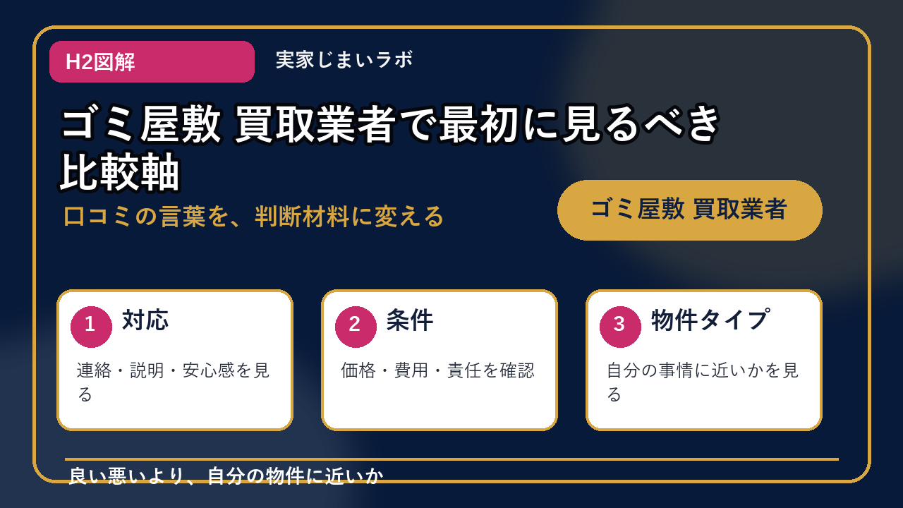 ゴミ屋敷 買取業者のH2内容を整理したインフォグラフィック1