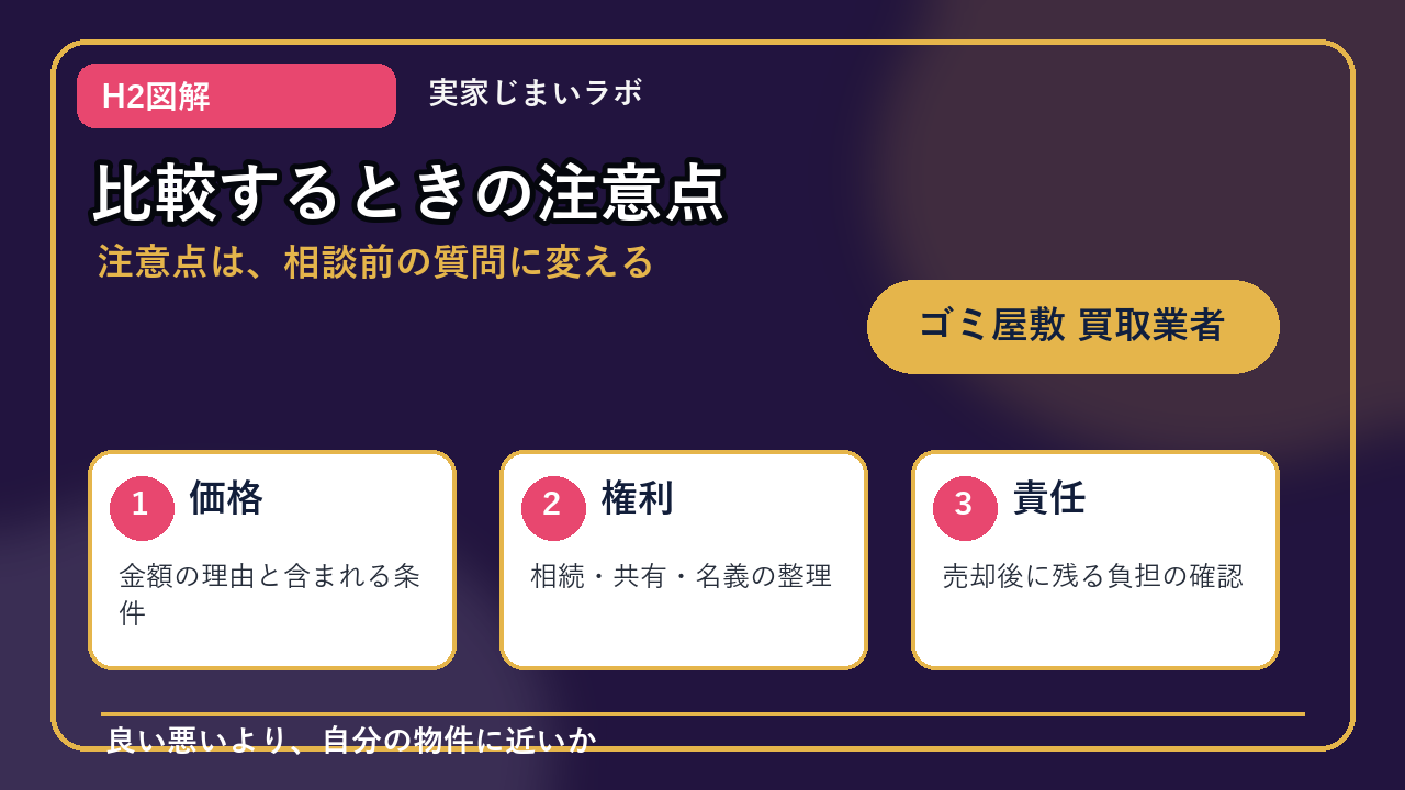 ゴミ屋敷 買取業者のH2内容を整理したインフォグラフィック3