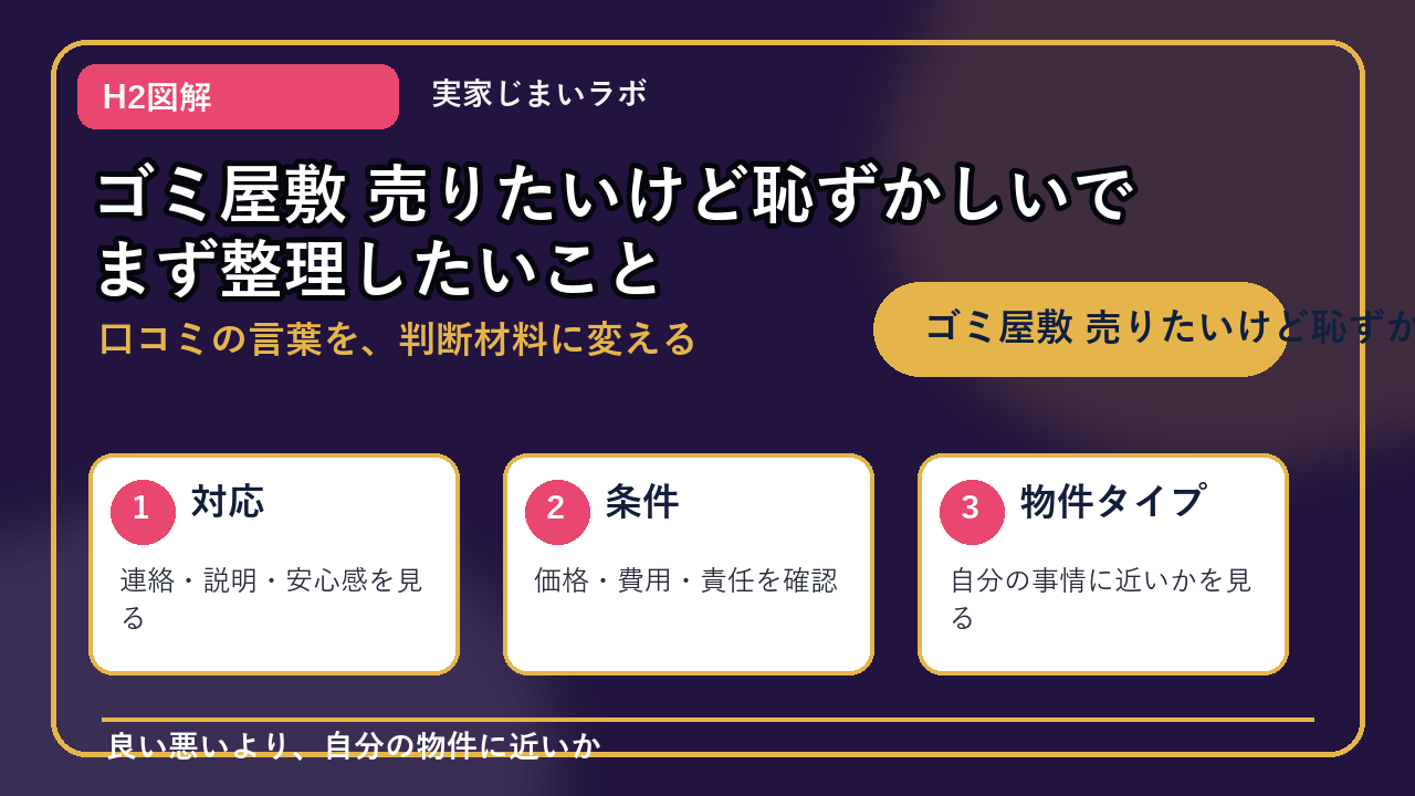 ゴミ屋敷 売りたいけど恥ずかしいのH2内容を整理したインフォグラフィック1