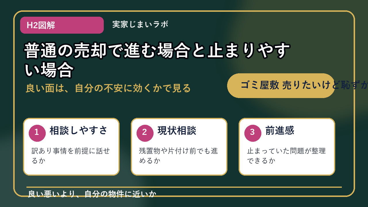 ゴミ屋敷 売りたいけど恥ずかしいのH2内容を整理したインフォグラフィック2