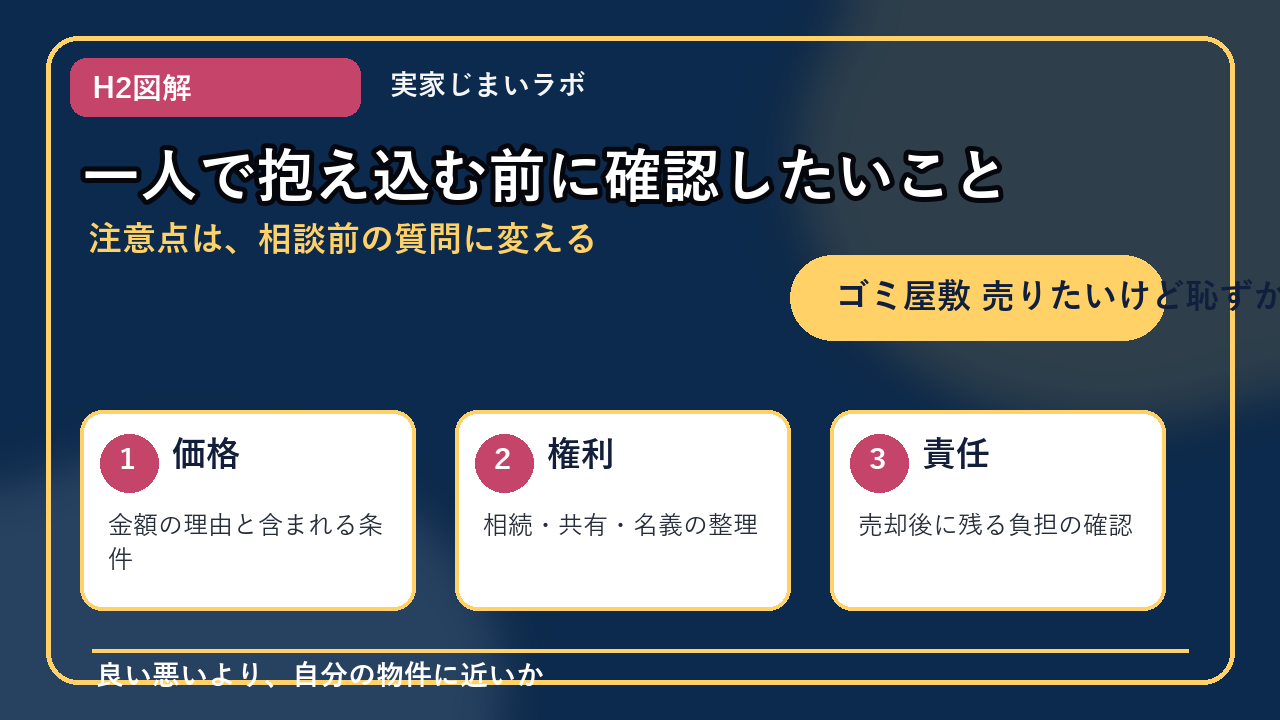 ゴミ屋敷 売りたいけど恥ずかしいのH2内容を整理したインフォグラフィック3