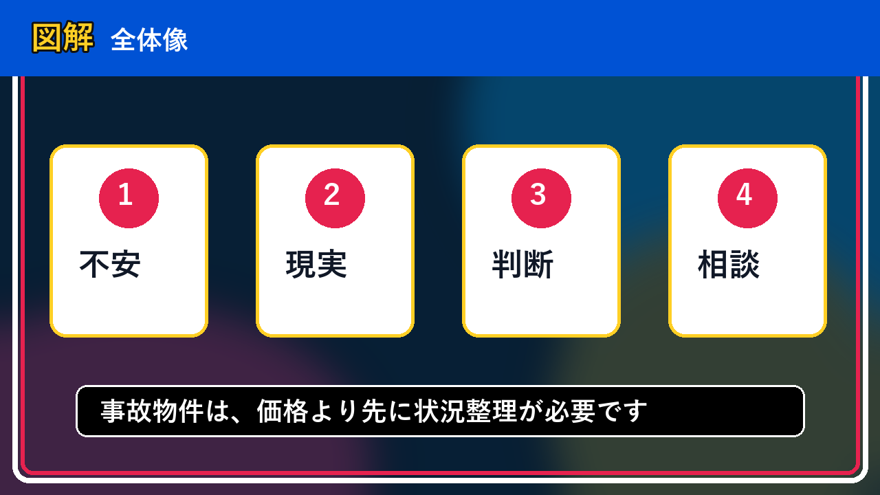 岩見沢市で事故物件を手放したい方へ｜焦って決める前の判断軸の図解画像
