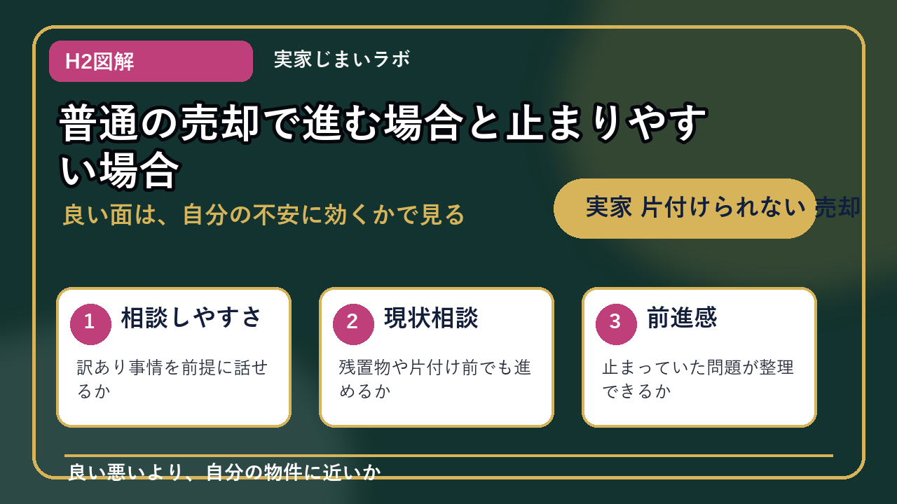 実家 片付けられない 売却のH2内容を整理したインフォグラフィック2
