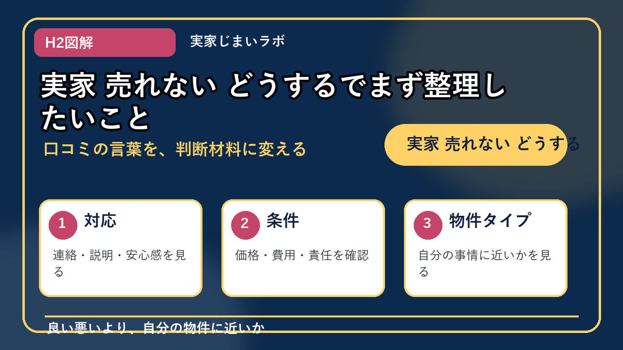 実家 売れない どうするのH2内容を整理したインフォグラフィック1