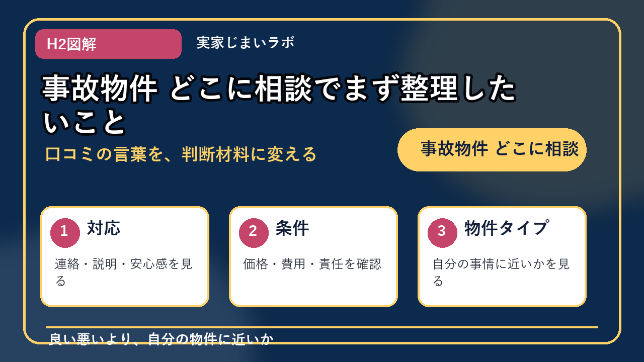 事故物件 どこに相談のH2内容を整理したインフォグラフィック1