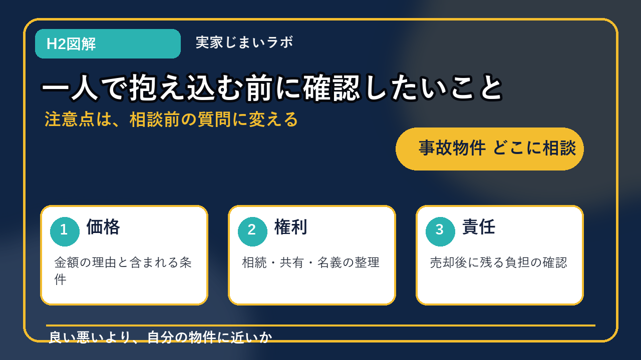 事故物件 どこに相談のH2内容を整理したインフォグラフィック3