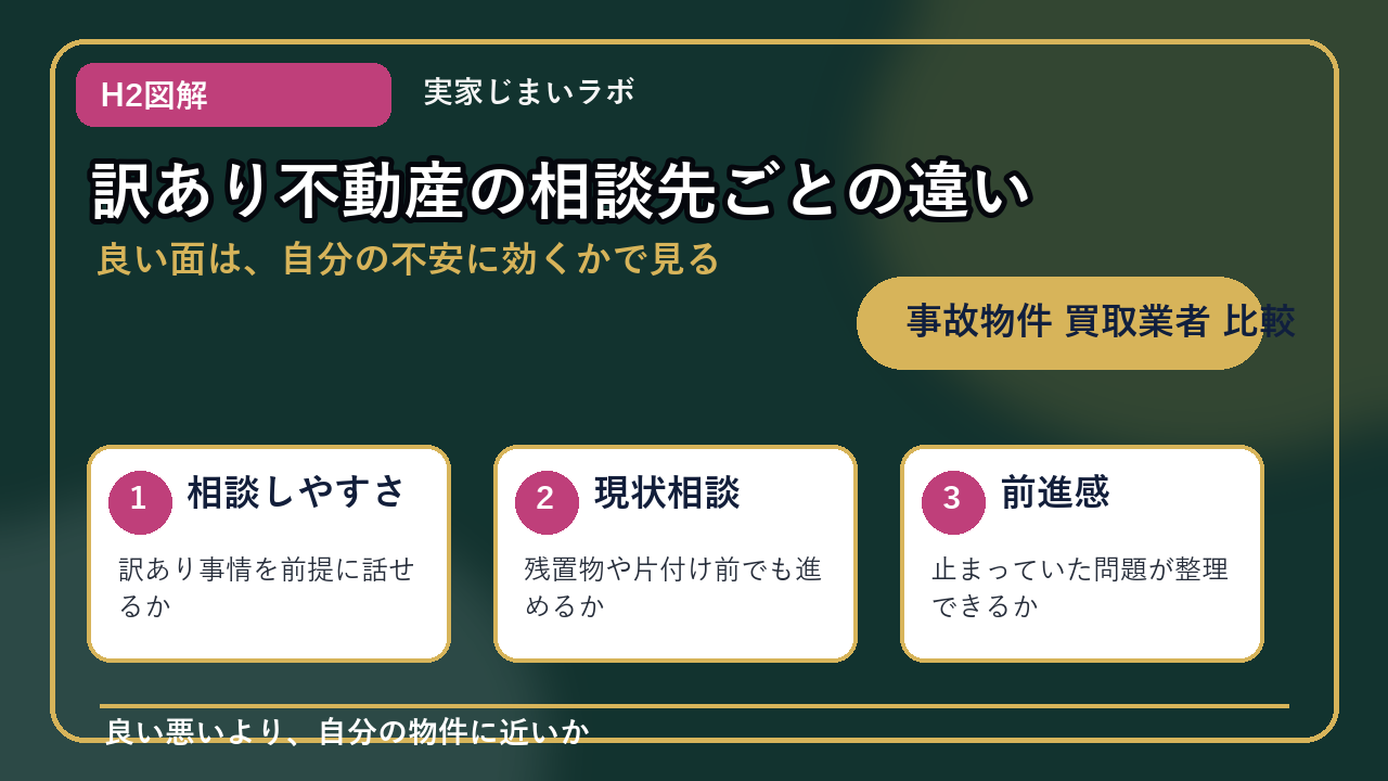 事故物件 買取業者 比較のH2内容を整理したインフォグラフィック2