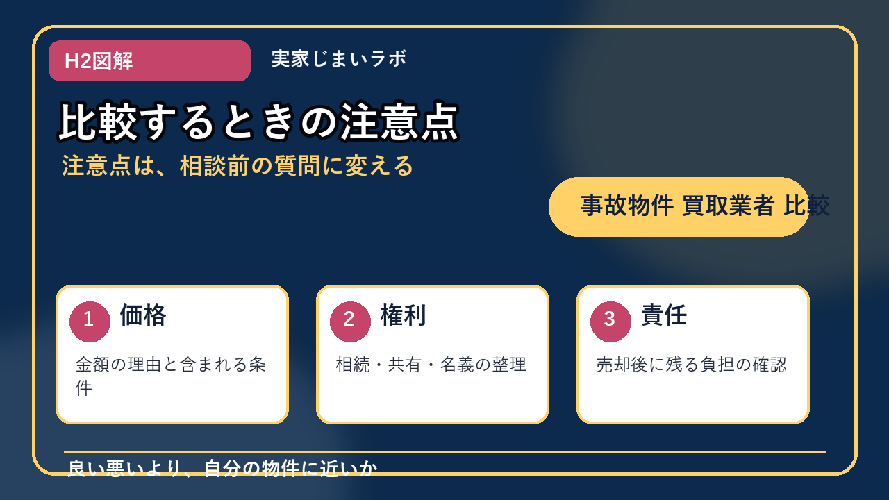 事故物件 買取業者 比較のH2内容を整理したインフォグラフィック3