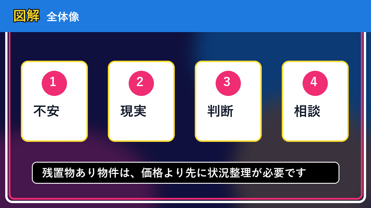 北見市で残置物あり物件は売却できる？後悔しないための判断軸の図解画像
