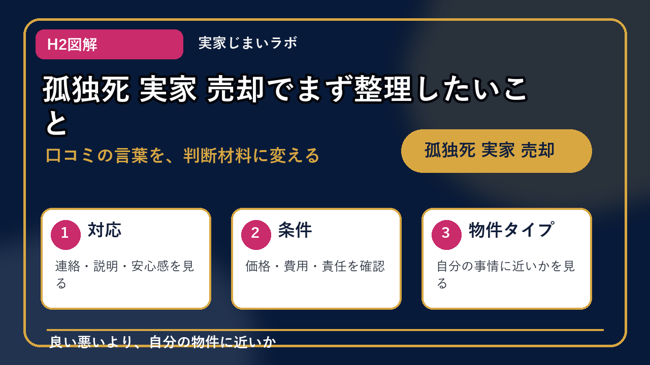 孤独死 実家 売却のH2内容を整理したインフォグラフィック1