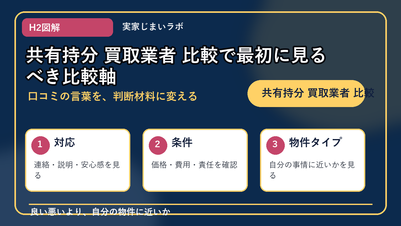共有持分 買取業者 比較のH2内容を整理したインフォグラフィック1