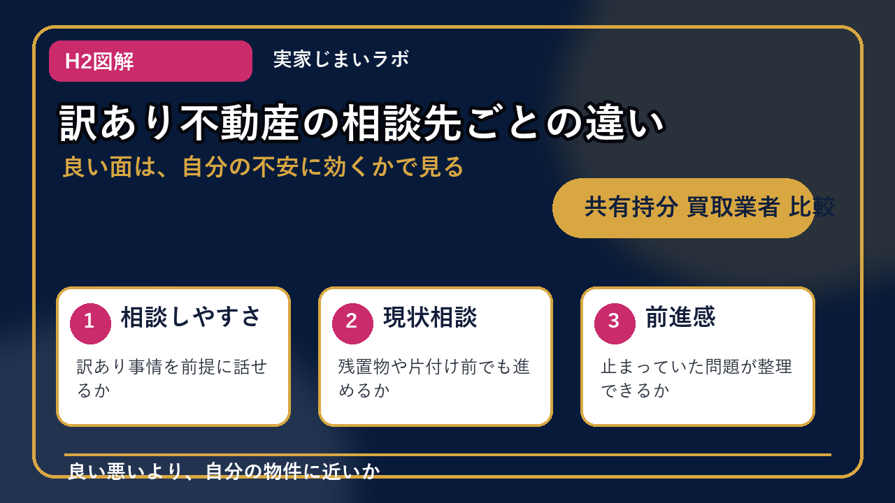 共有持分 買取業者 比較のH2内容を整理したインフォグラフィック2
