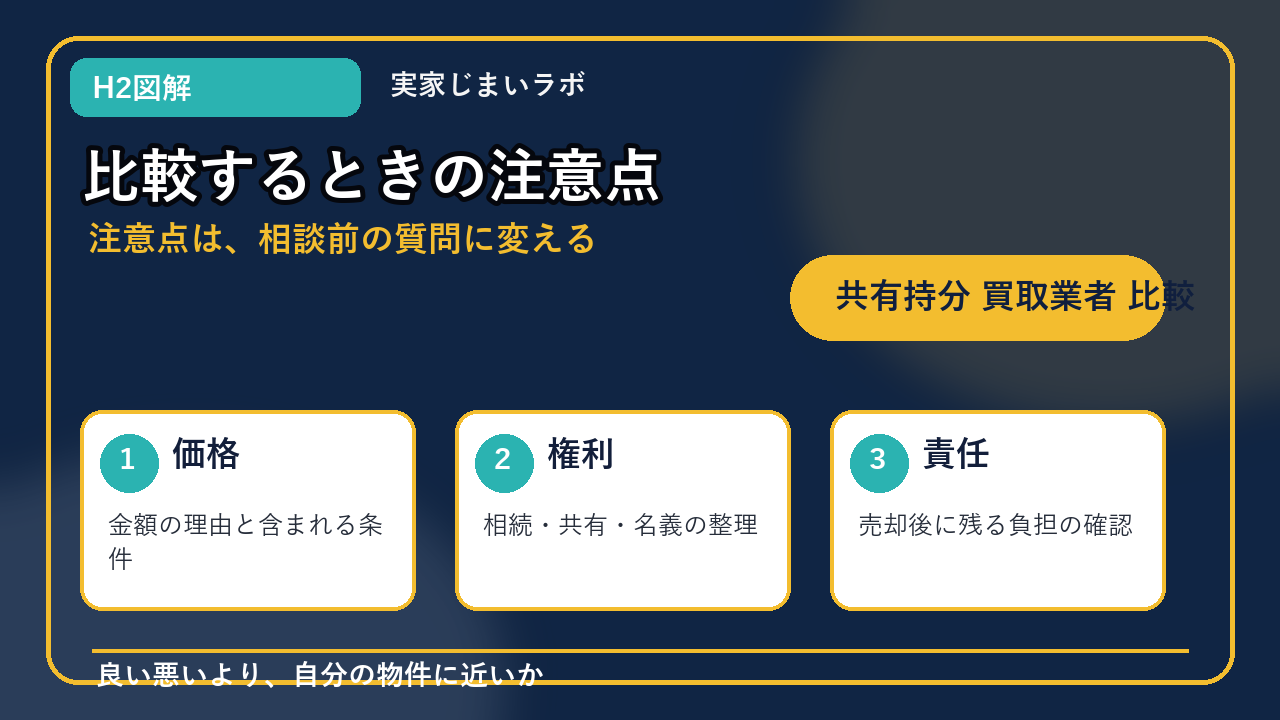 共有持分 買取業者 比較のH2内容を整理したインフォグラフィック3