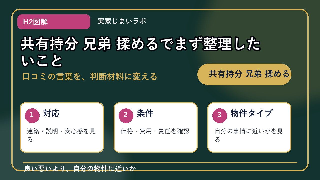 共有持分 兄弟 揉めるのH2内容を整理したインフォグラフィック1