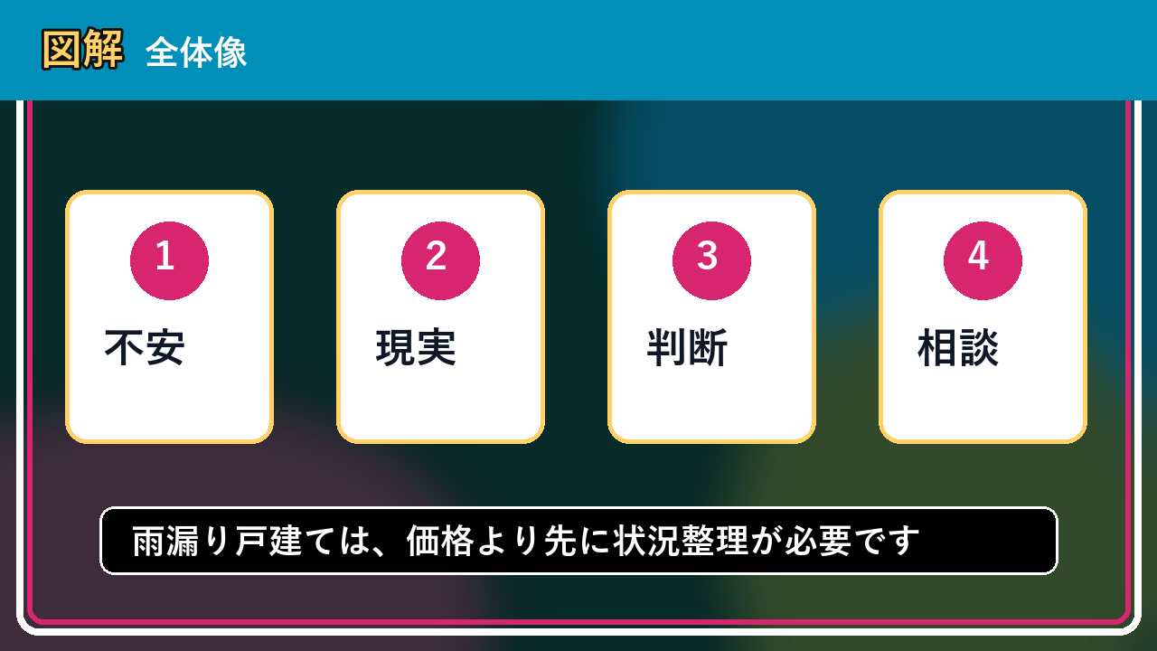 室蘭市で雨漏り戸建ては買取できる？相談前に整理したいことの図解画像