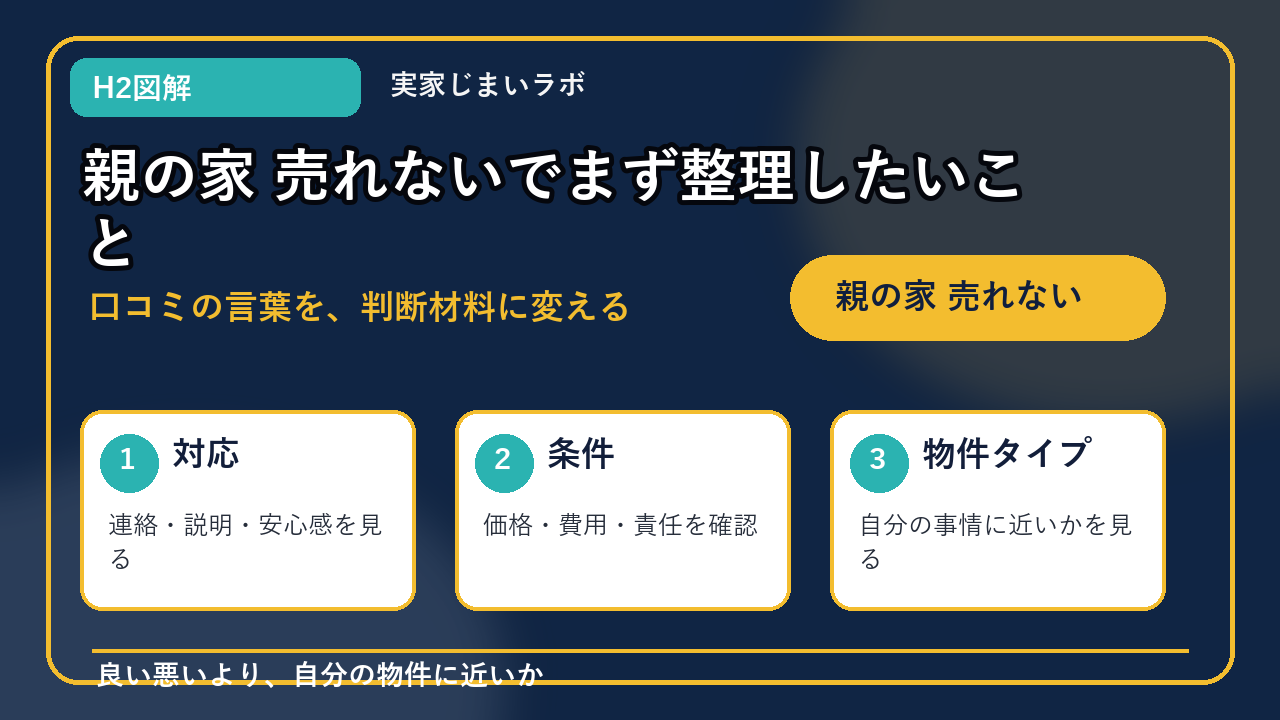 親の家 売れないのH2内容を整理したインフォグラフィック1