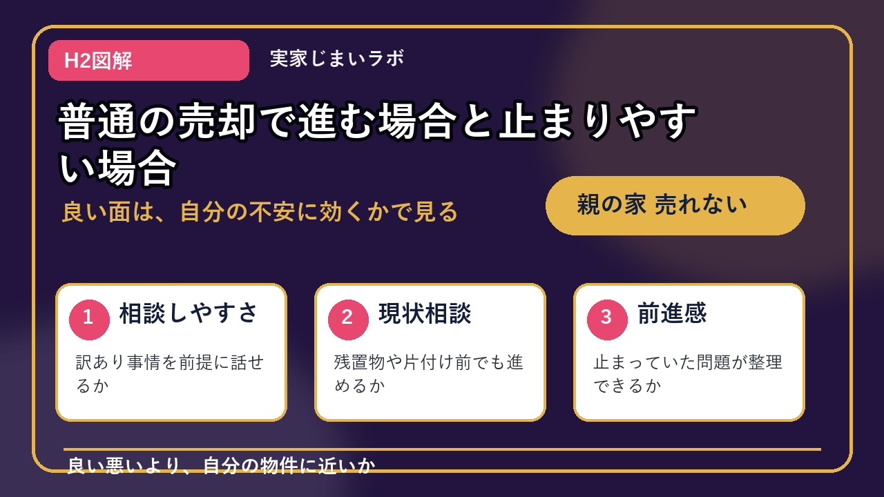 親の家 売れないのH2内容を整理したインフォグラフィック2