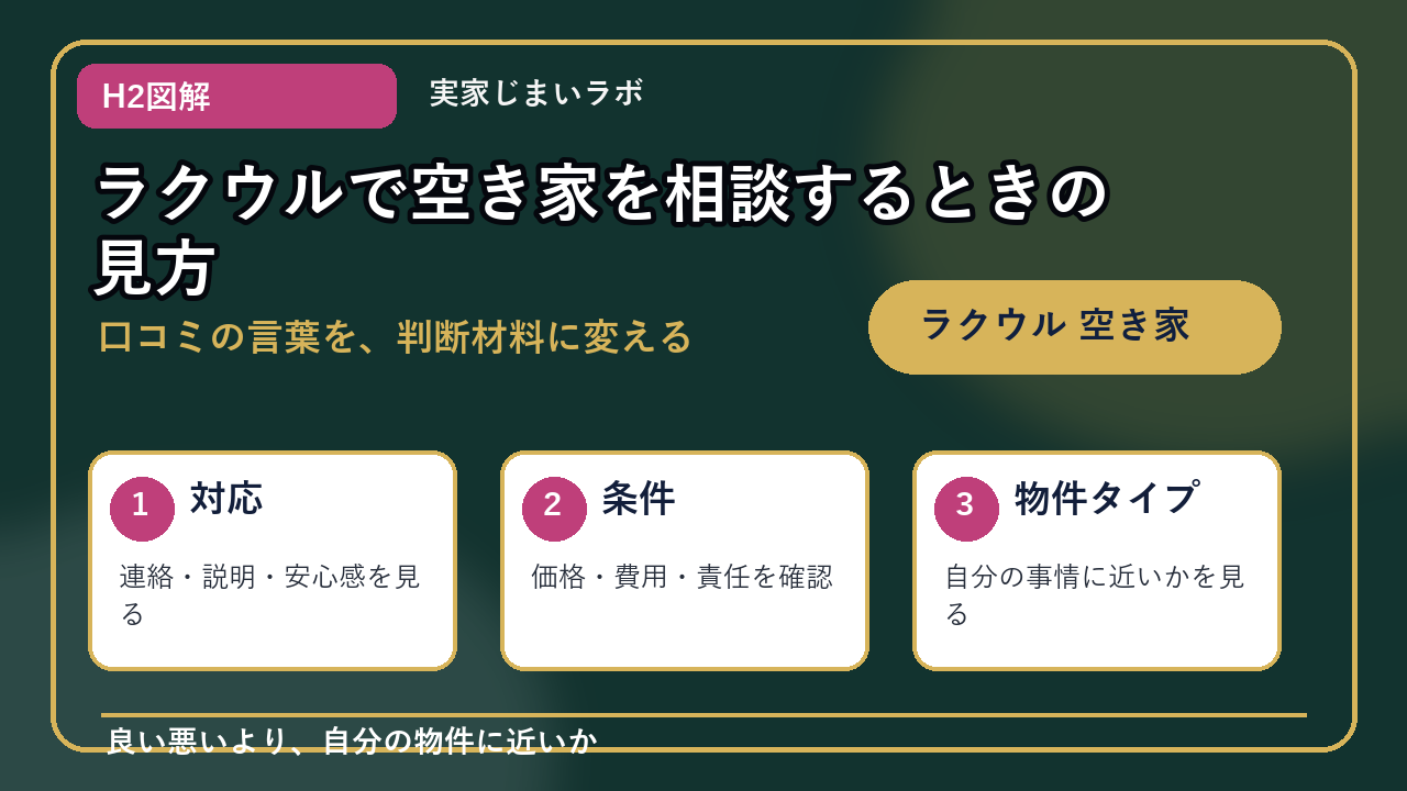 ラクウル 空き家のH2内容を整理したインフォグラフィック1