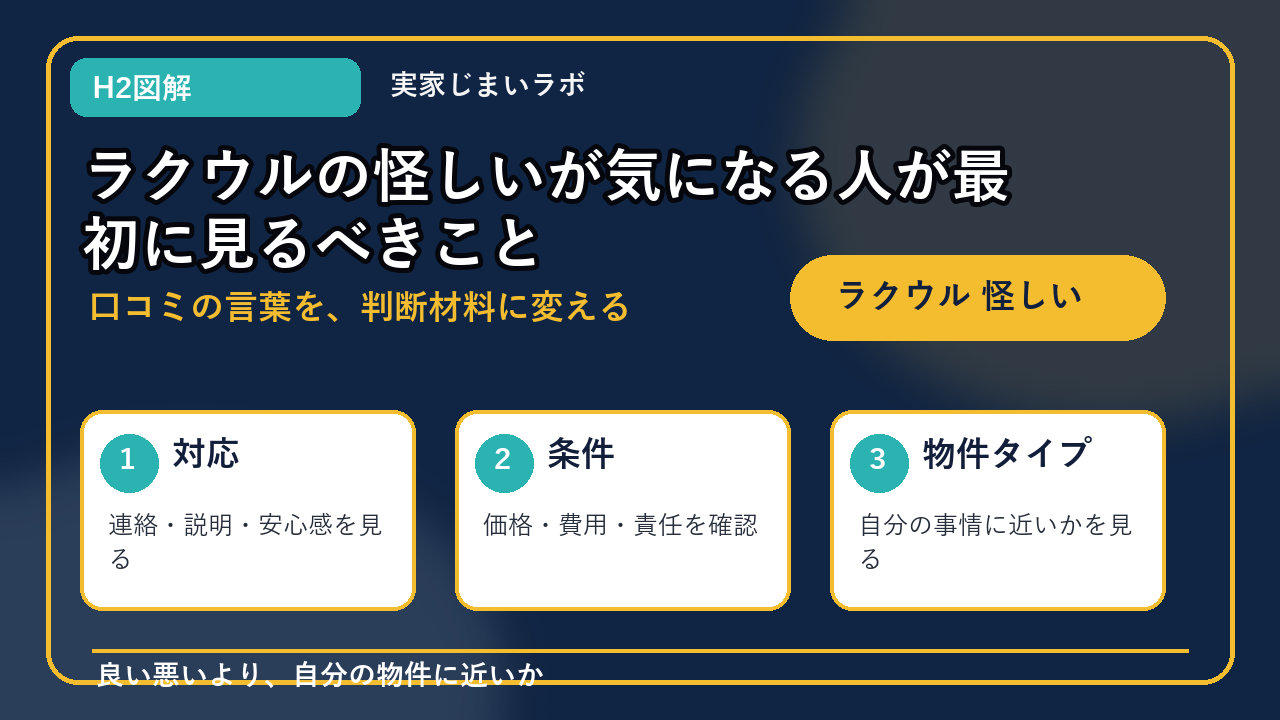 ラクウル 怪しいのH2内容を整理したインフォグラフィック1
