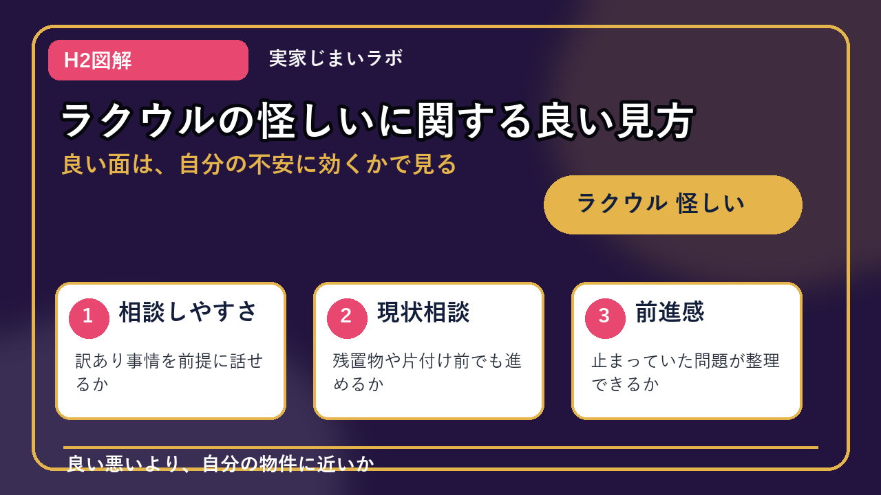 ラクウル 怪しいのH2内容を整理したインフォグラフィック2