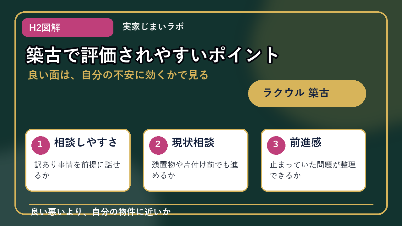 ラクウル 築古のH2内容を整理したインフォグラフィック2