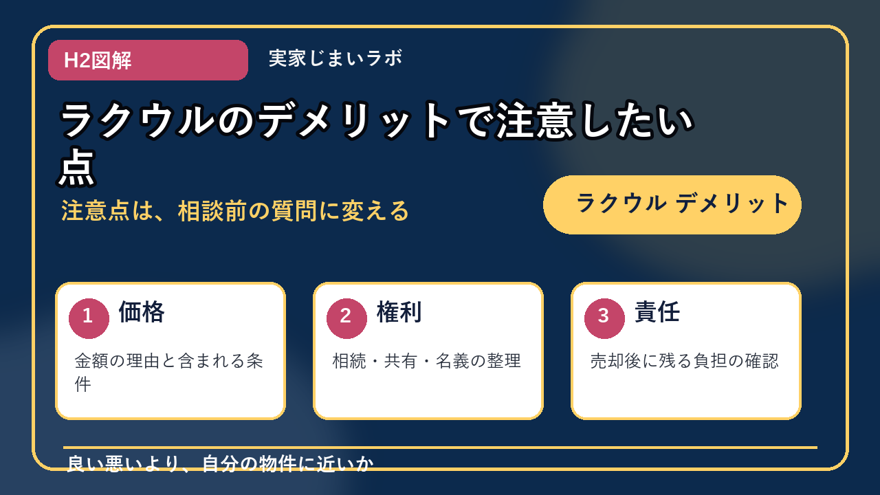ラクウル デメリットのH2内容を整理したインフォグラフィック3