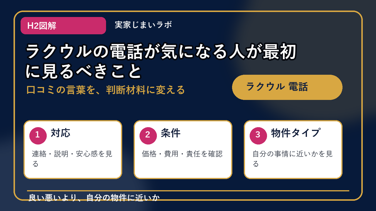ラクウル 電話のH2内容を整理したインフォグラフィック1