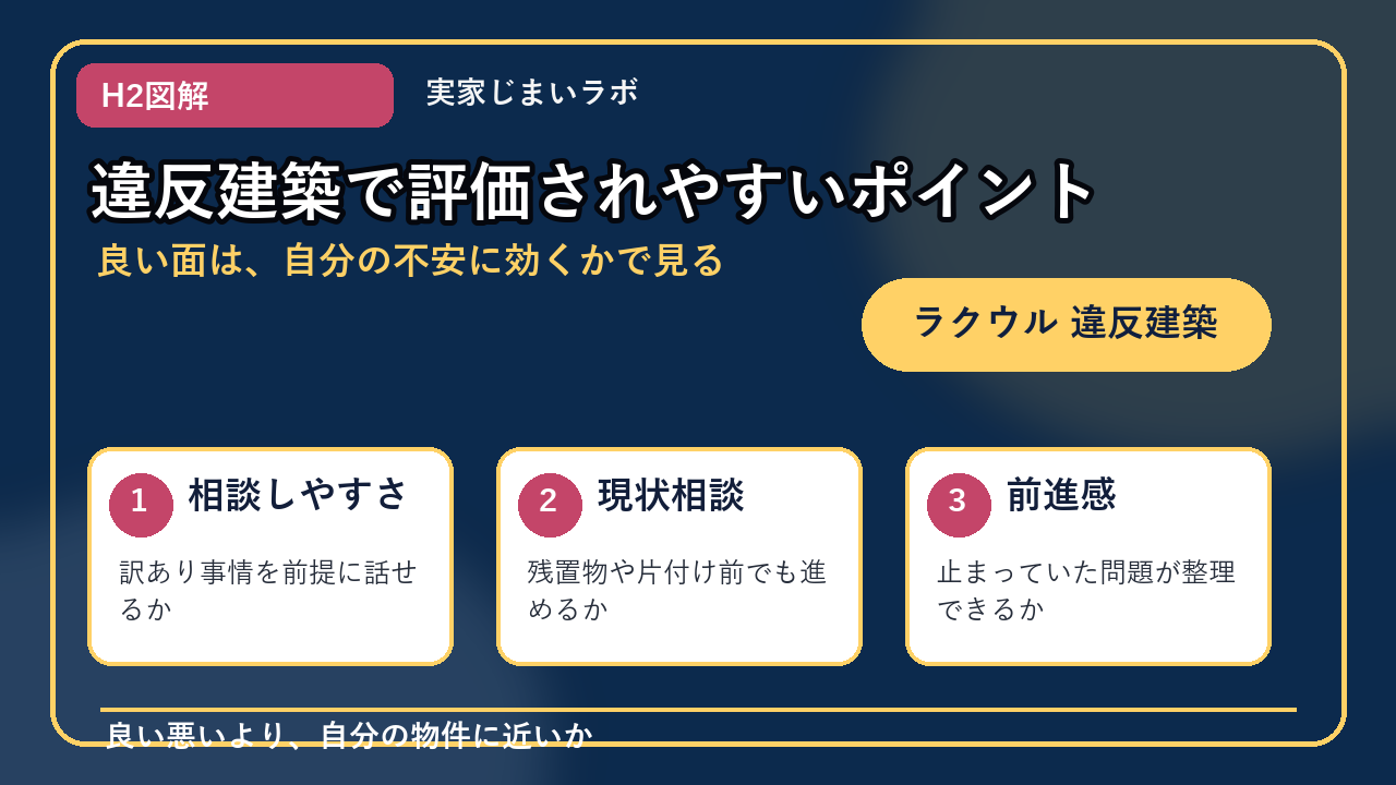 ラクウル 違反建築のH2内容を整理したインフォグラフィック2