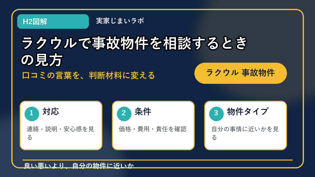 ラクウル 事故物件のH2内容を整理したインフォグラフィック1