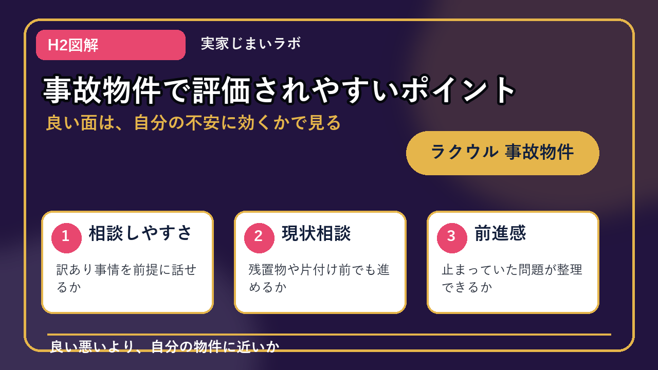 ラクウル 事故物件のH2内容を整理したインフォグラフィック2