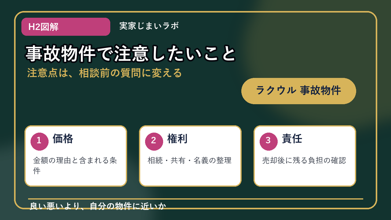 ラクウル 事故物件のH2内容を整理したインフォグラフィック3