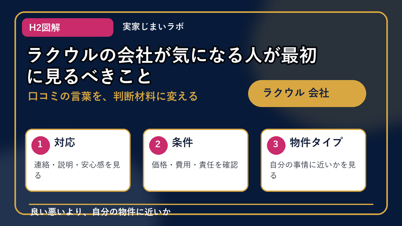 ラクウル 会社のH2内容を整理したインフォグラフィック1