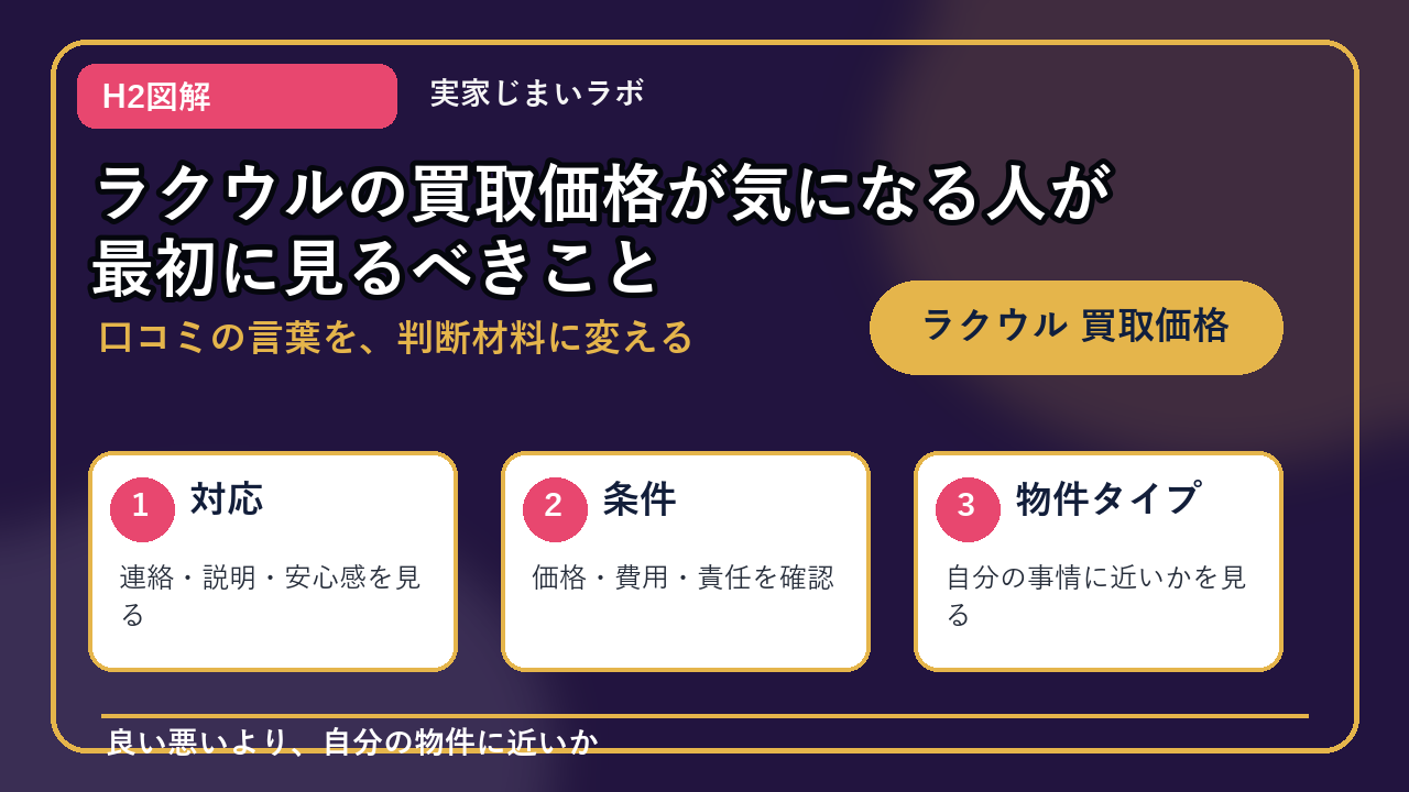 ラクウル 買取価格のH2内容を整理したインフォグラフィック1