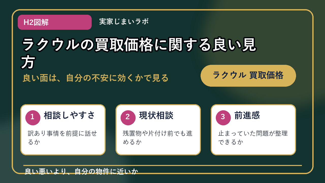 ラクウル 買取価格のH2内容を整理したインフォグラフィック2