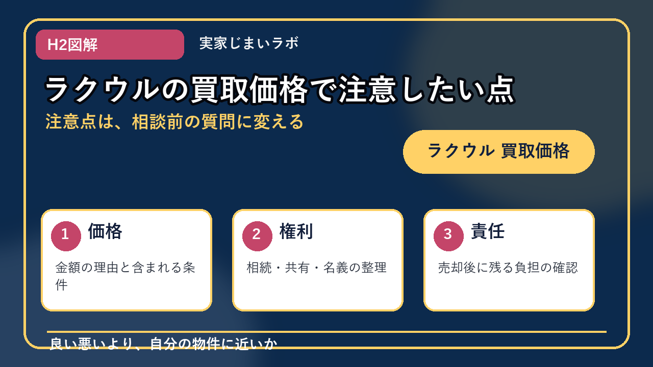 ラクウル 買取価格のH2内容を整理したインフォグラフィック3