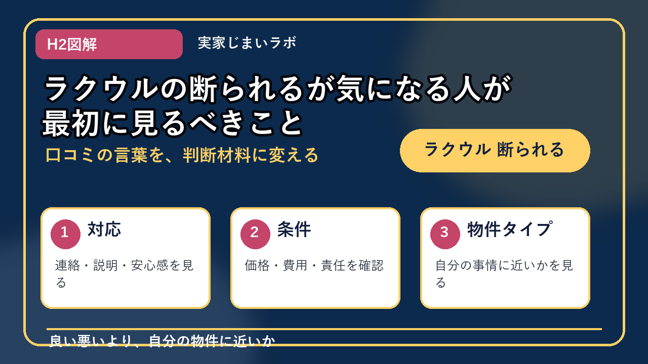 ラクウル 断られるのH2内容を整理したインフォグラフィック1