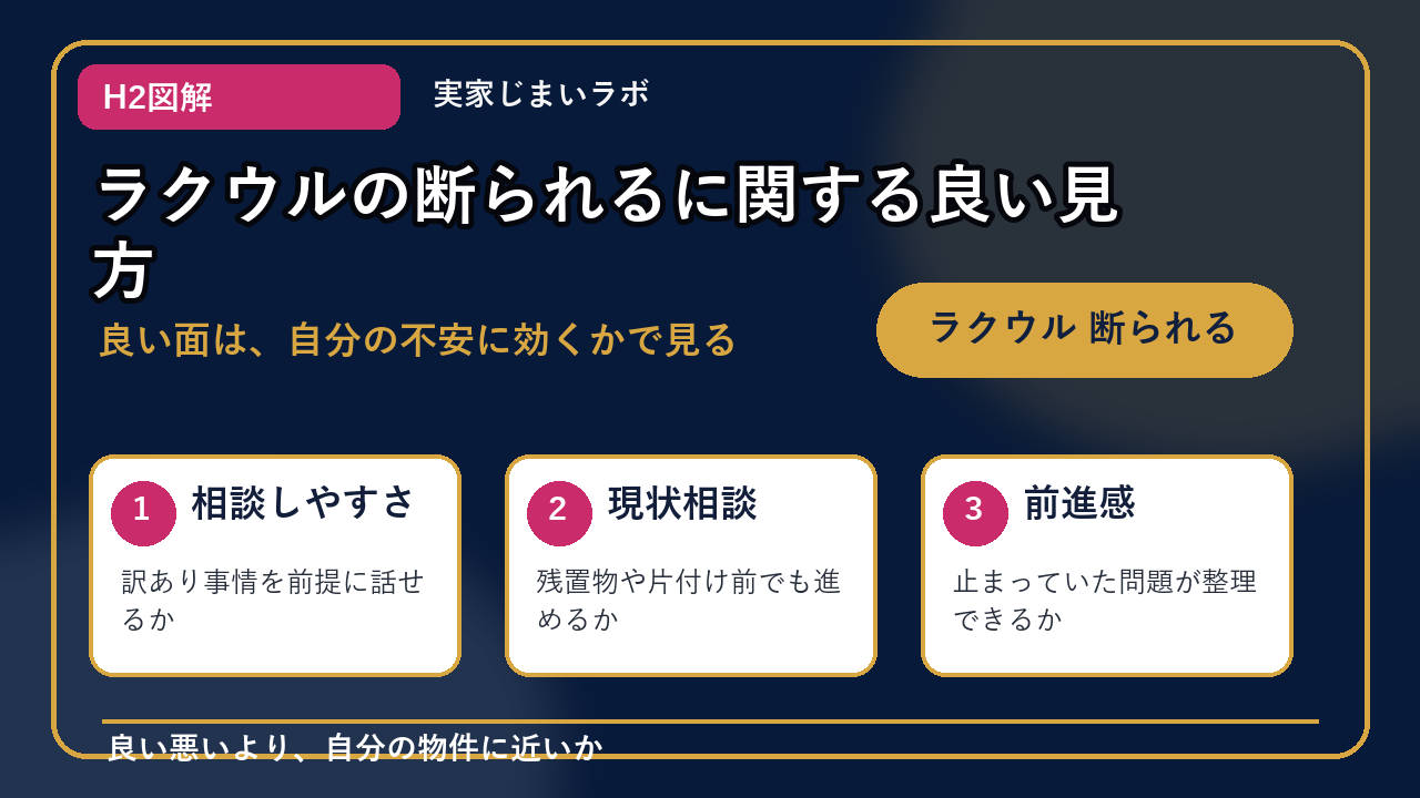 ラクウル 断られるのH2内容を整理したインフォグラフィック2