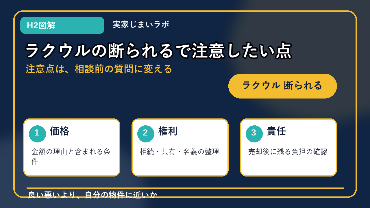ラクウル 断られるのH2内容を整理したインフォグラフィック3