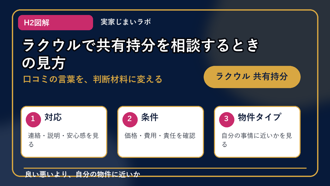 ラクウル 共有持分のH2内容を整理したインフォグラフィック1