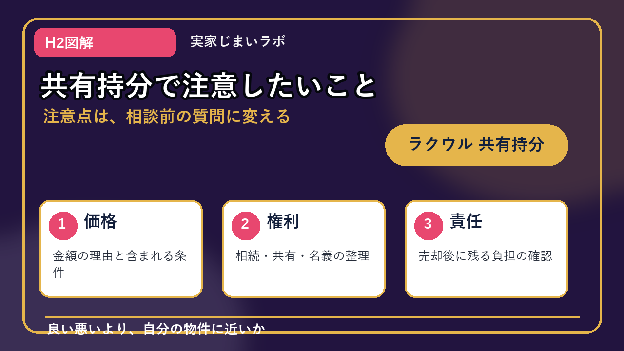 ラクウル 共有持分のH2内容を整理したインフォグラフィック3