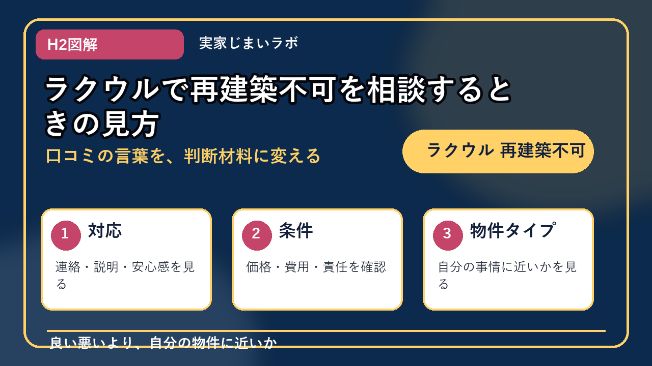 ラクウル 再建築不可のH2内容を整理したインフォグラフィック1