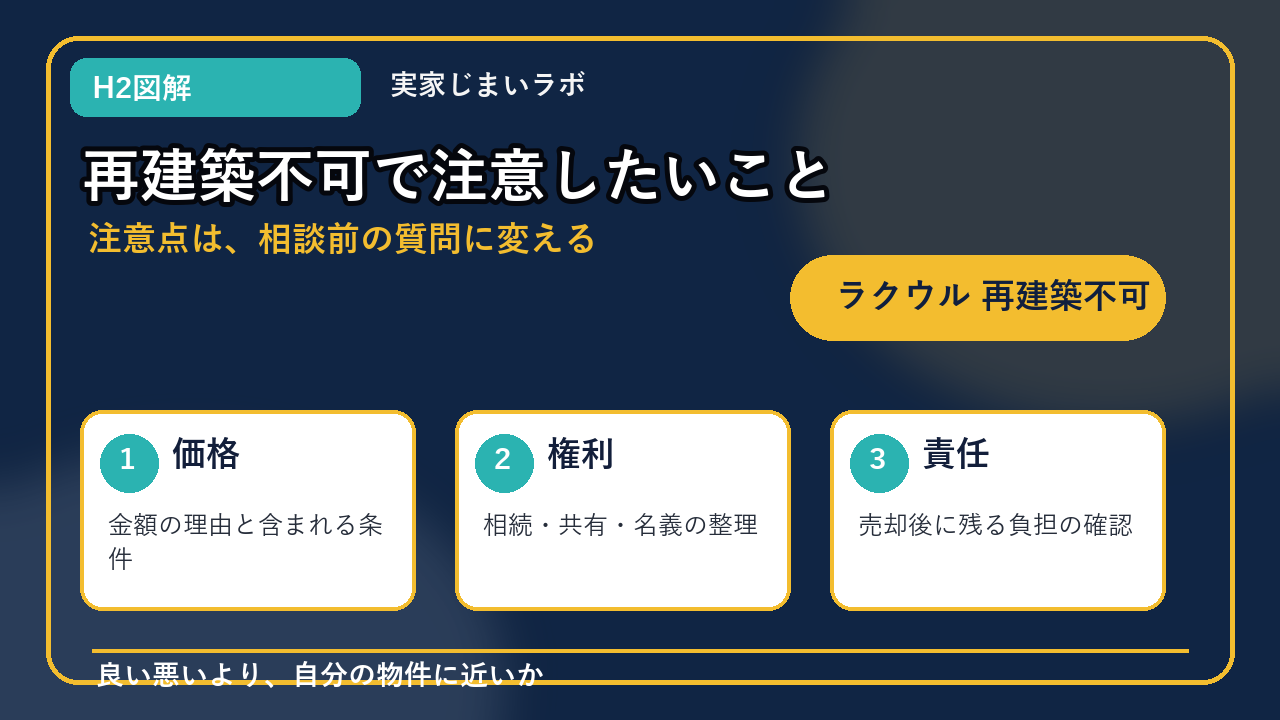 ラクウル 再建築不可のH2内容を整理したインフォグラフィック3