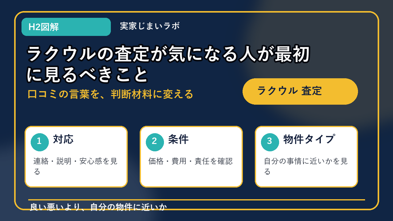 ラクウル 査定のH2内容を整理したインフォグラフィック1