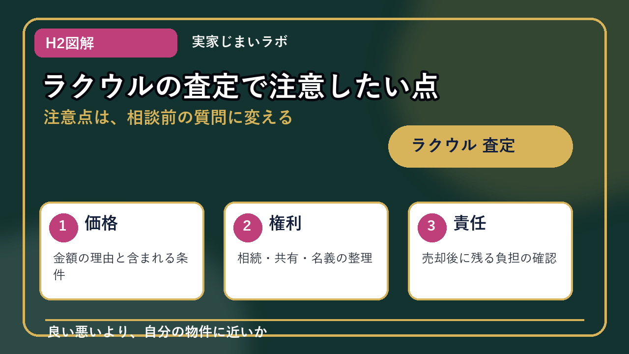 ラクウル 査定のH2内容を整理したインフォグラフィック3