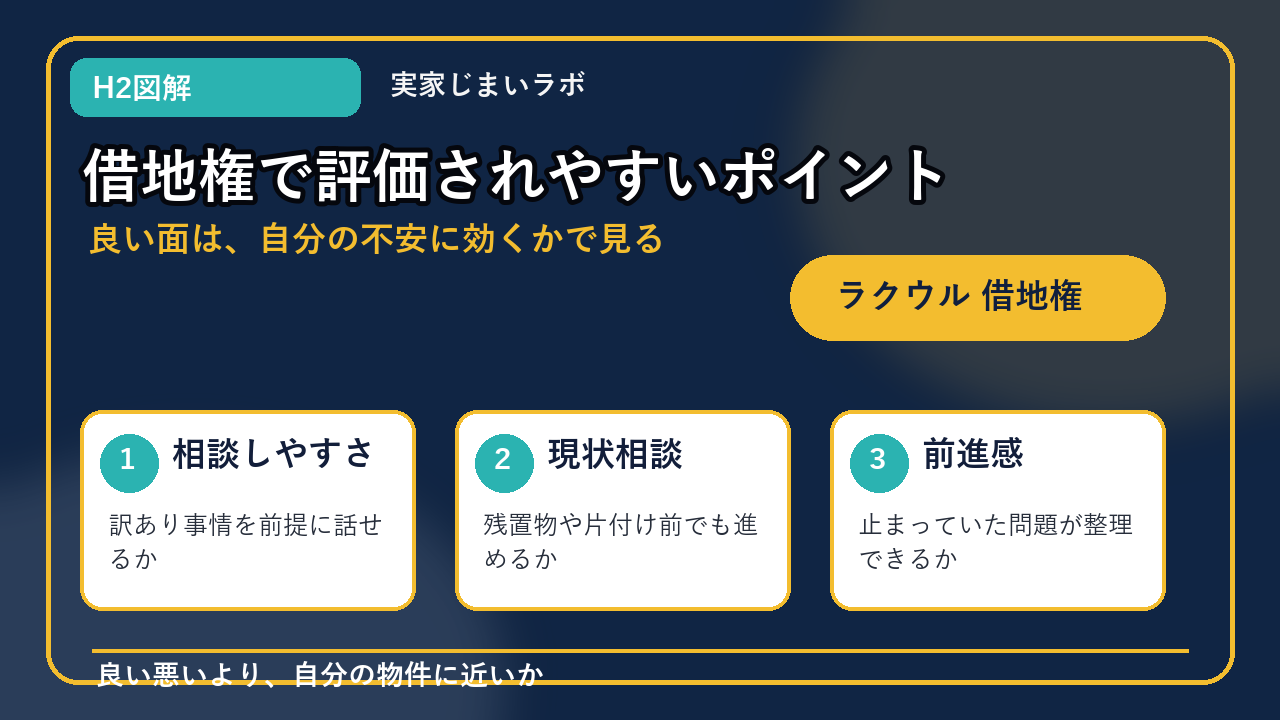 ラクウル 借地権のH2内容を整理したインフォグラフィック2