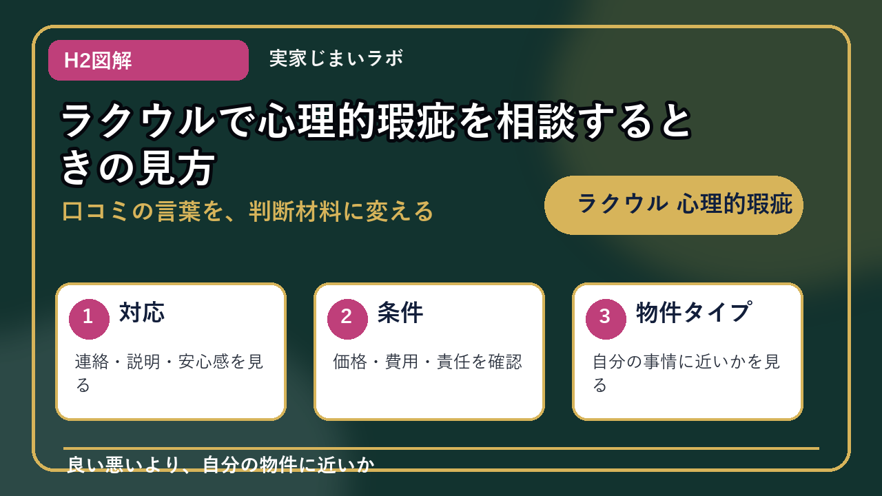 ラクウル 心理的瑕疵のH2内容を整理したインフォグラフィック1